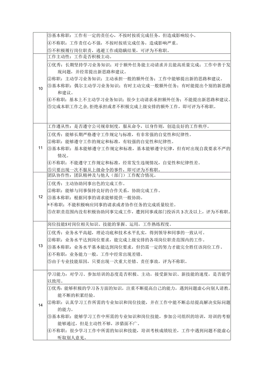 高尔夫俱乐部会所部更衣室服务员绩效考核及推进表.docx_第2页