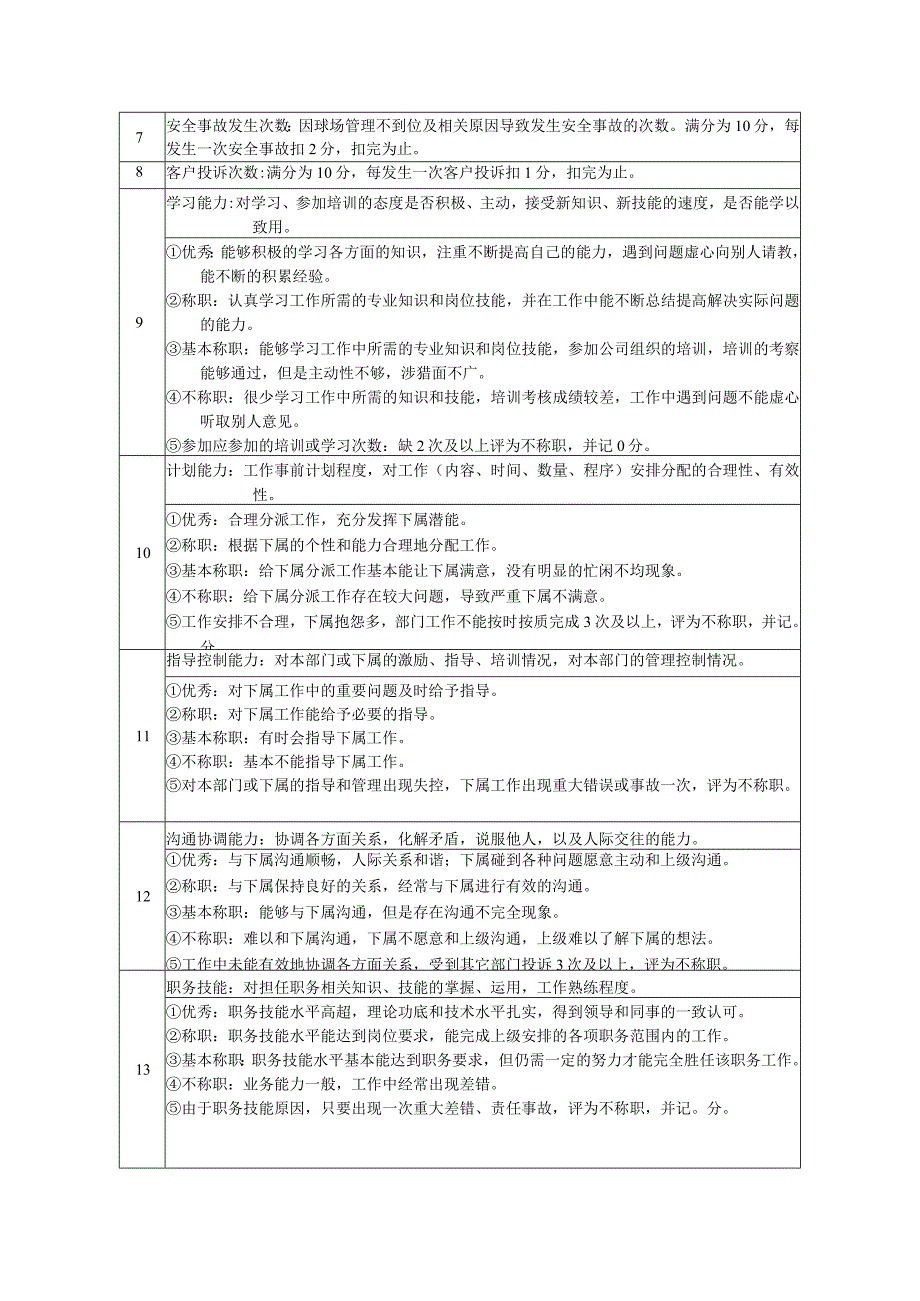 高尔夫俱乐部竞技主管绩效考核及推进表.docx_第2页