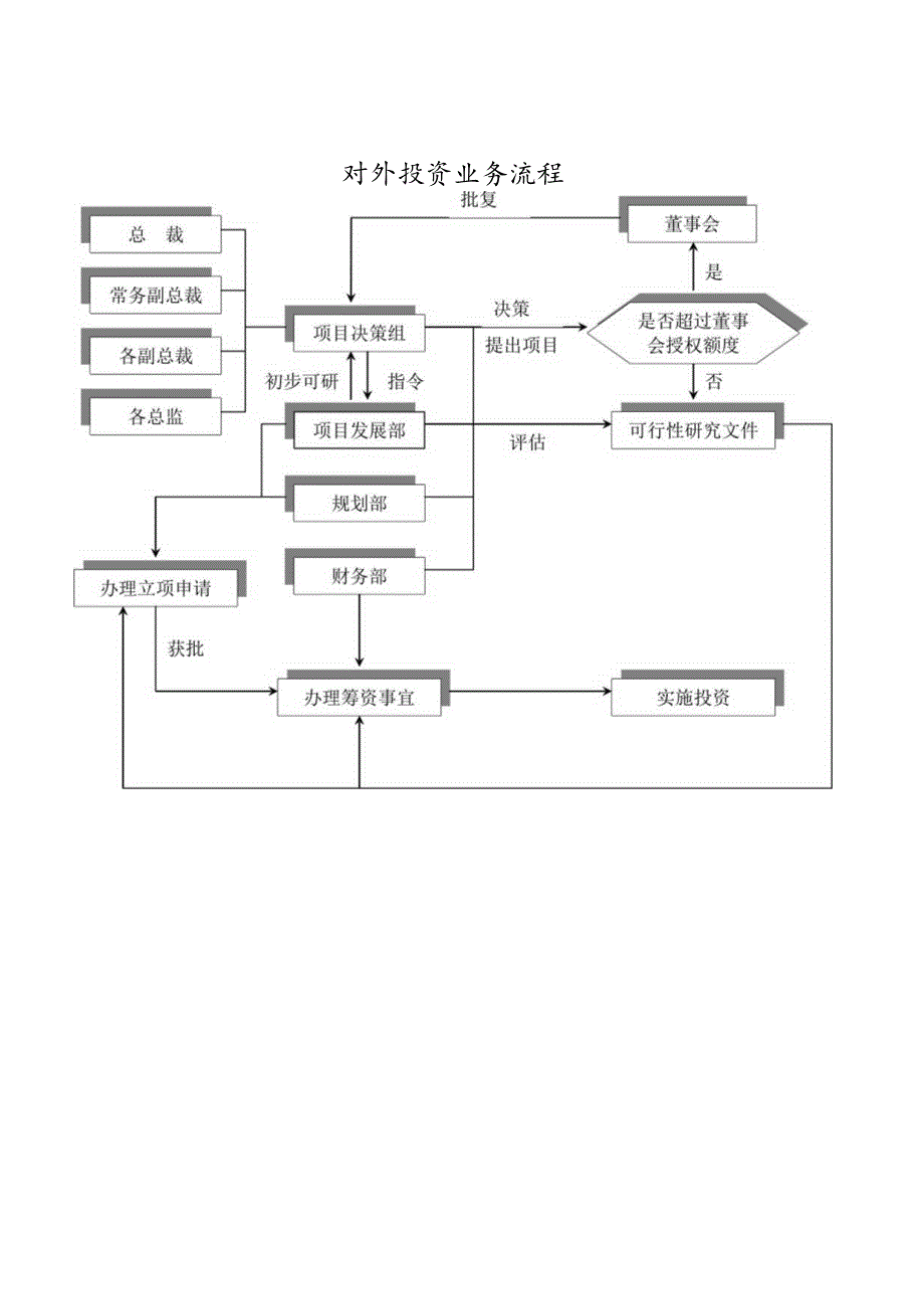 对外投资业务标准流程.docx_第1页