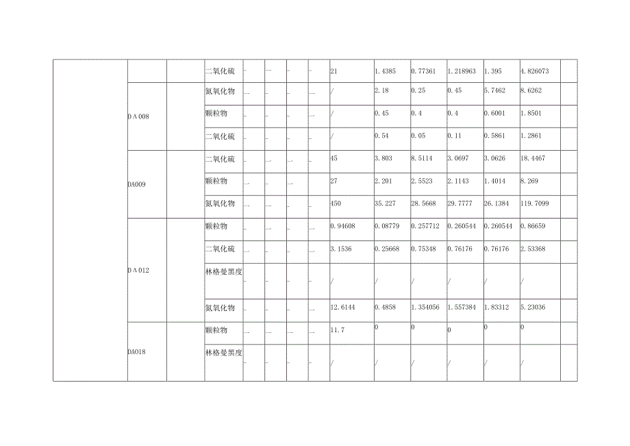 襄汾县宏源煤焦化工有限公司2018年度报告废气排放量表.docx_第2页