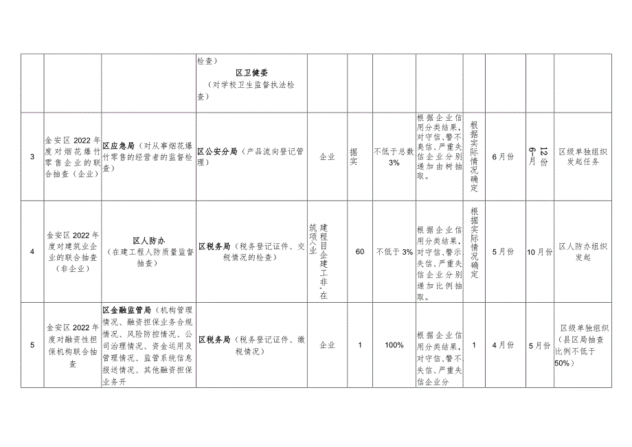 金安区2022年度“一业一查”跨部门联合随机抽查计划表区级联查.docx_第2页