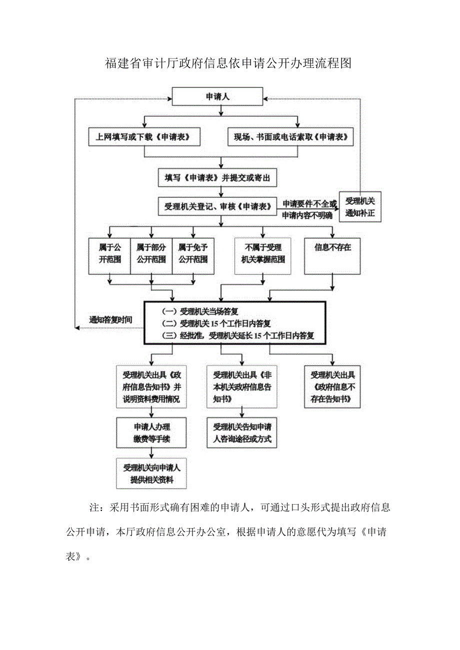 福建省审计厅政府信息依申请公开办理流程图.docx_第1页