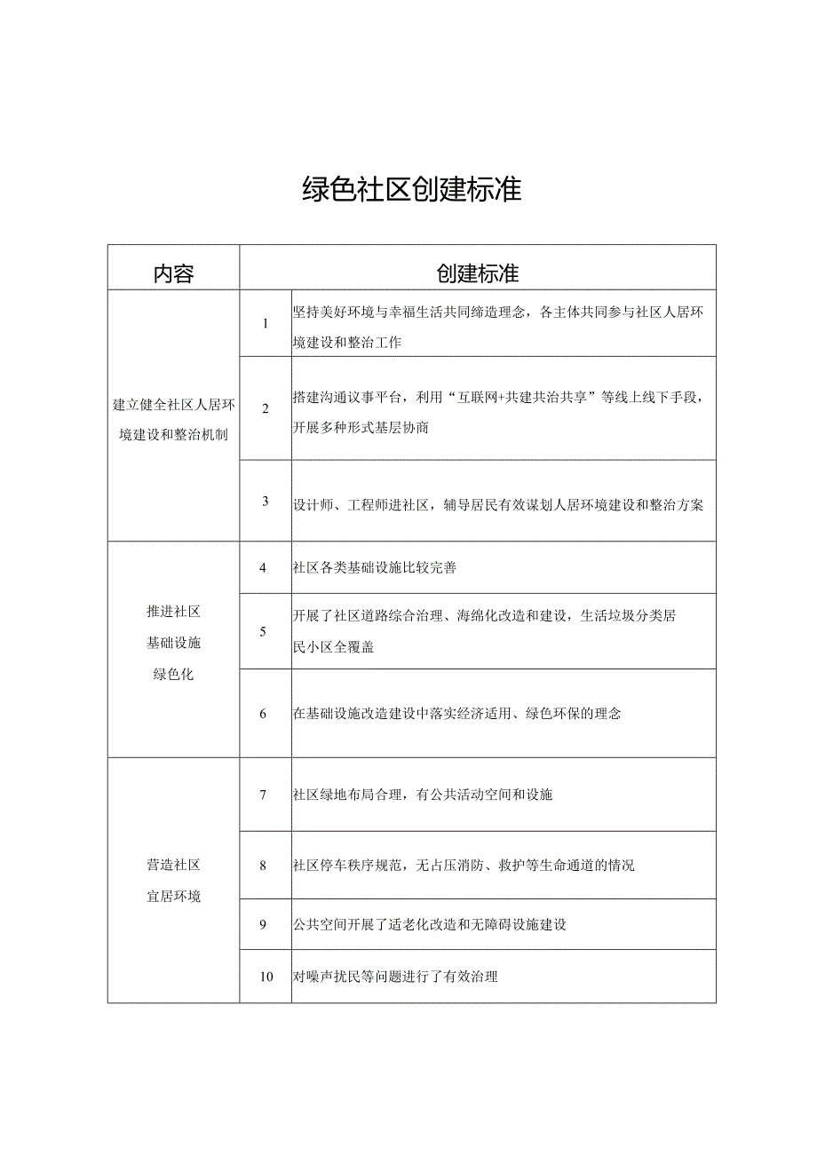 绿色社区创建标准.docx_第1页