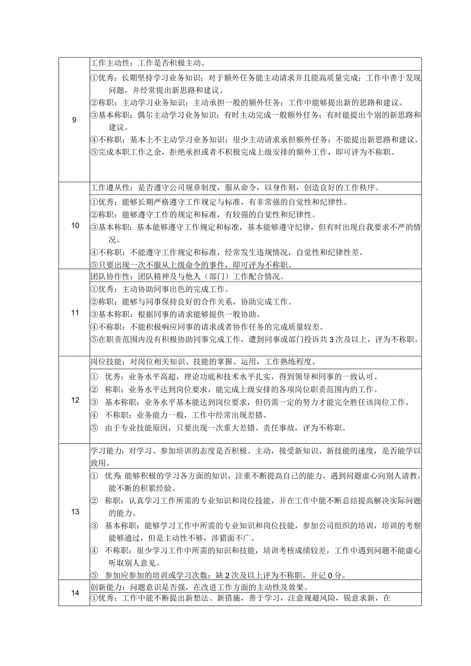 高尔夫俱乐部草坪养护工绩效考核及推进表.docx_第2页