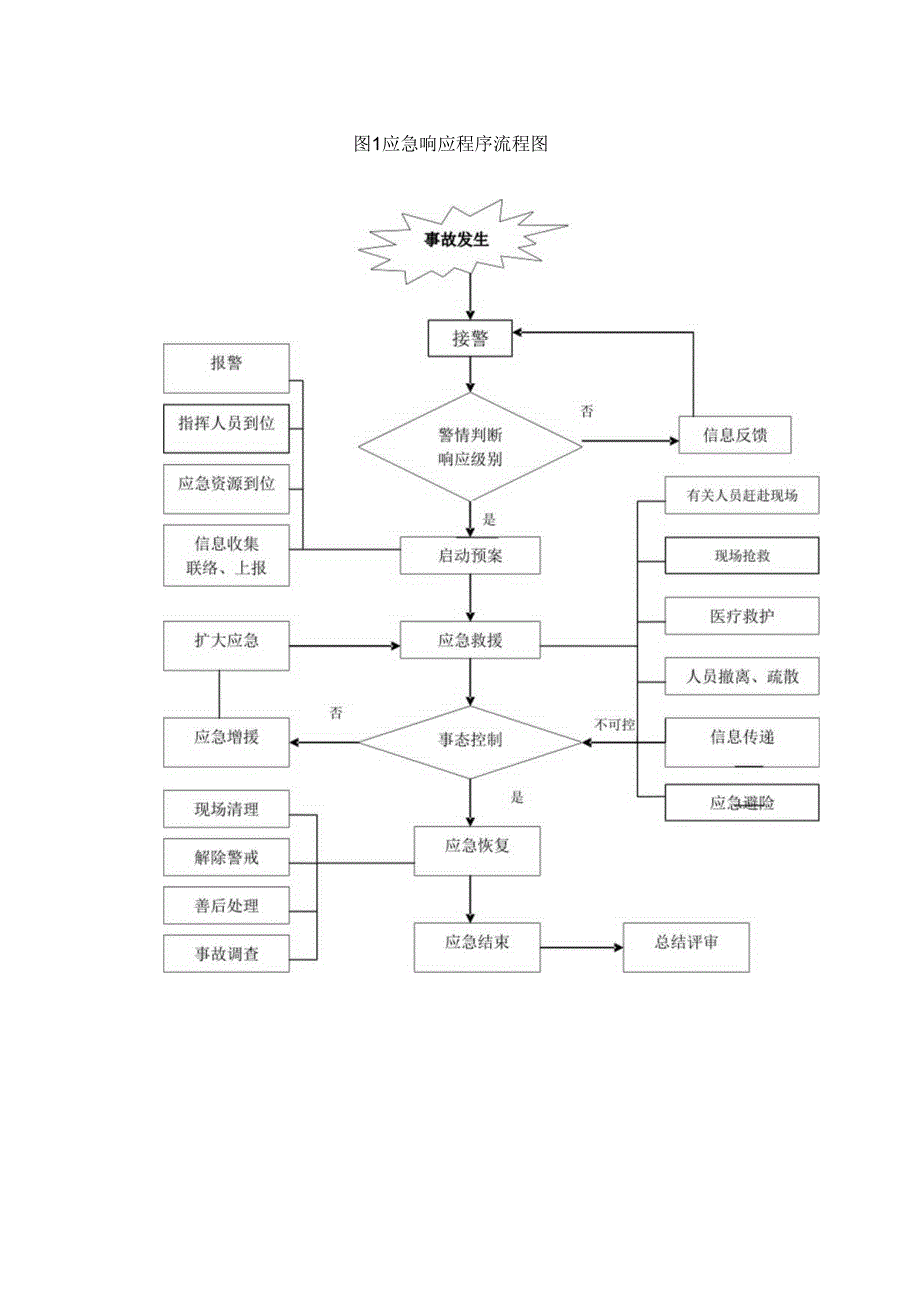 安全事故应急响应程序流程图.docx_第1页