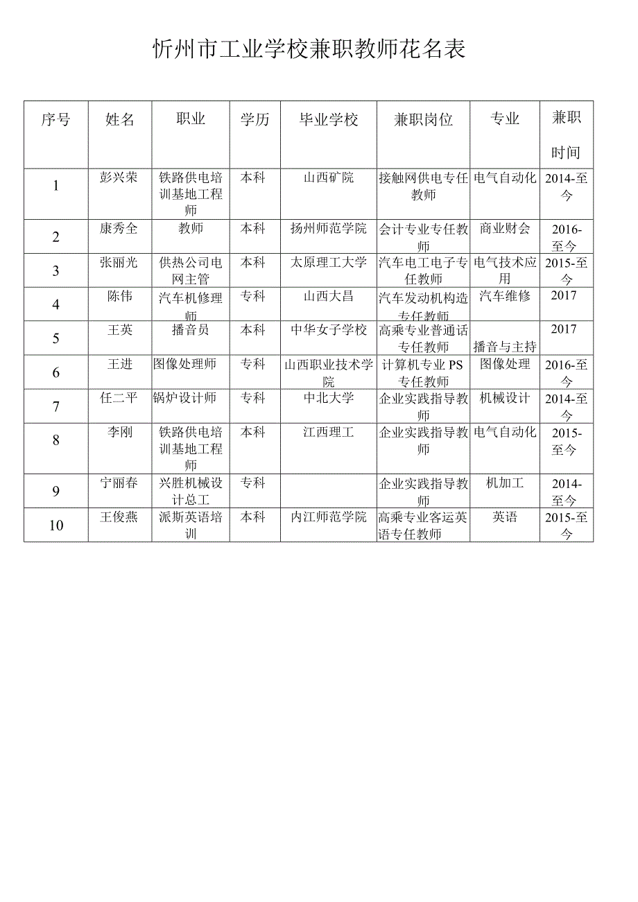 忻州市工业学校兼职教师花名表.docx_第1页