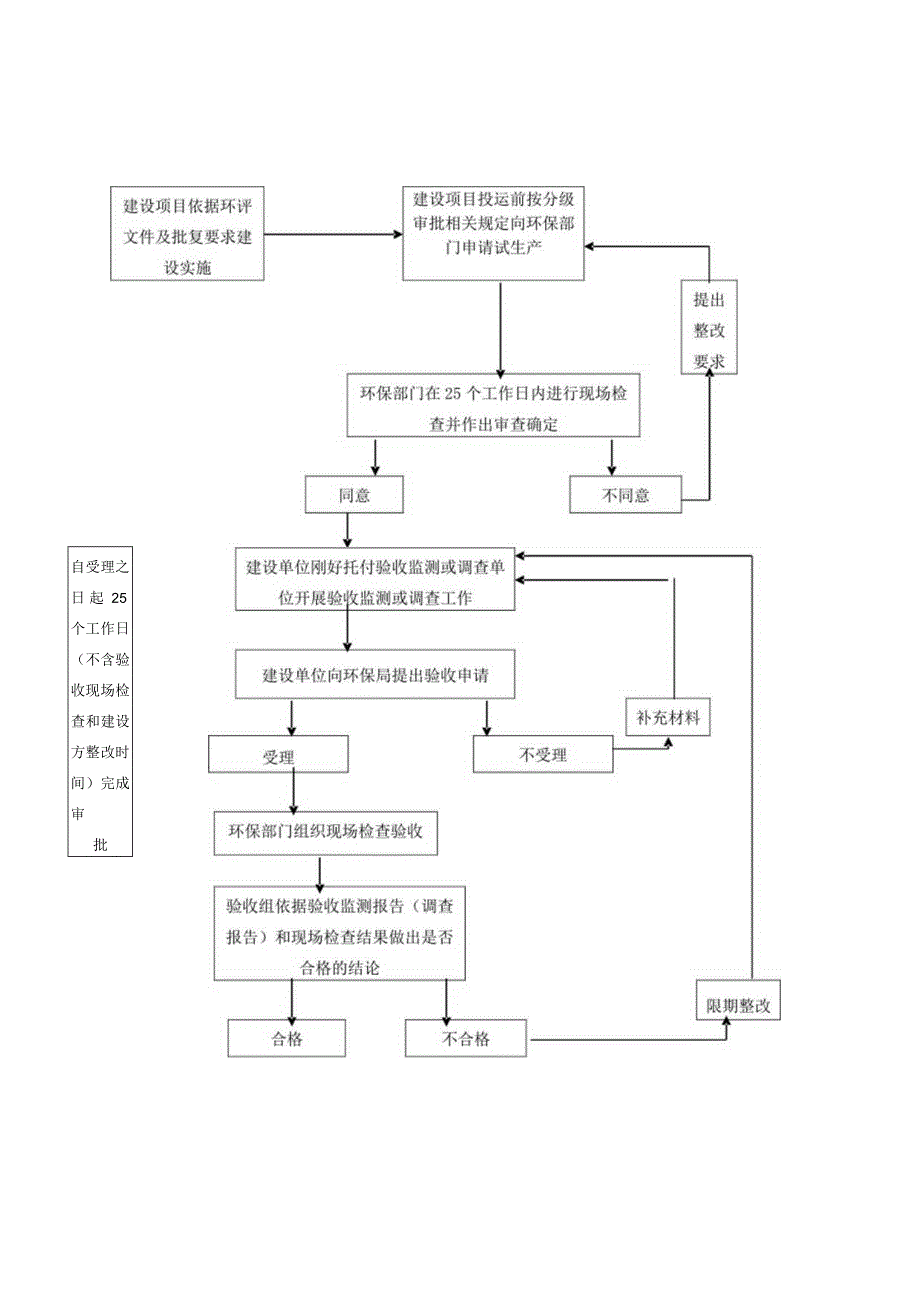 建设项目环评审批流程图.docx_第2页