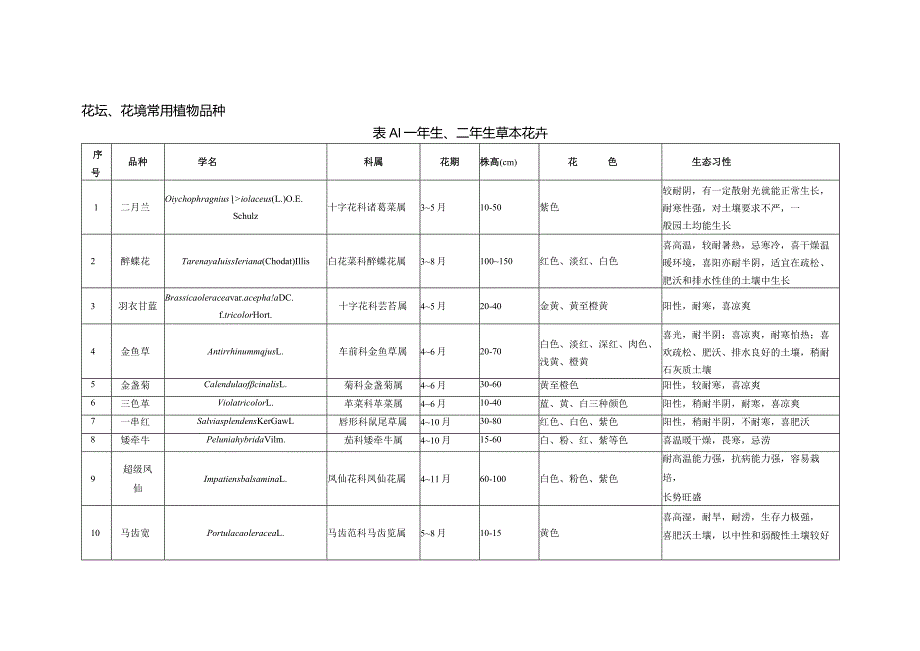 花坛、花境常用植物品种.docx_第1页