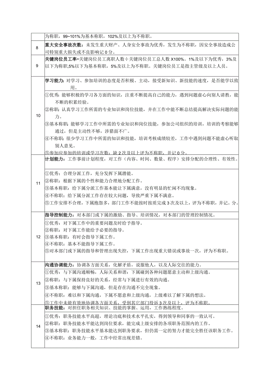 高尔夫俱乐部执行总监绩效考核及推进表.docx_第2页