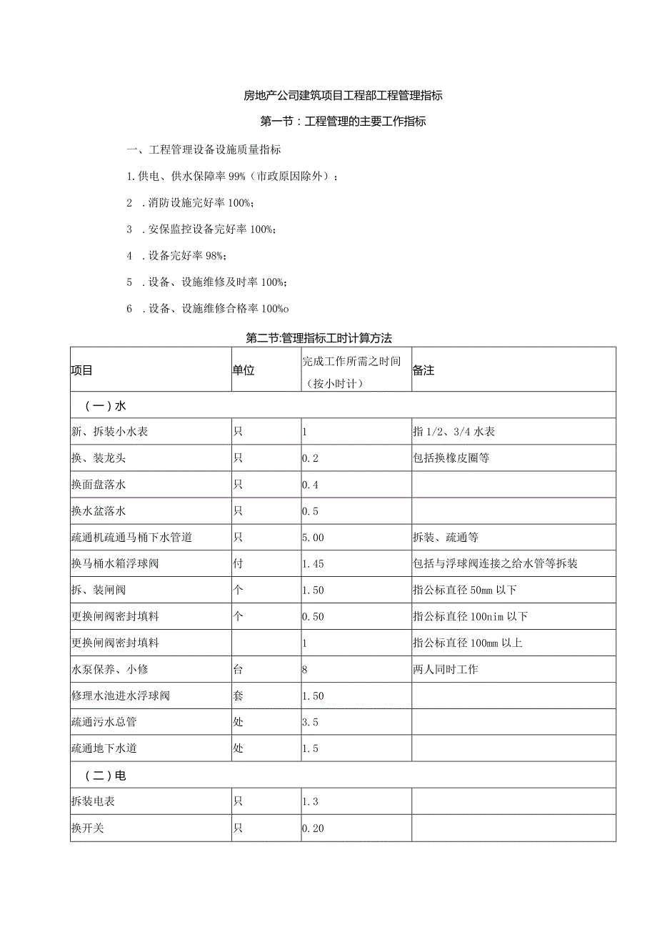 房地产公司建筑项目工程部工程管理指标.docx_第1页