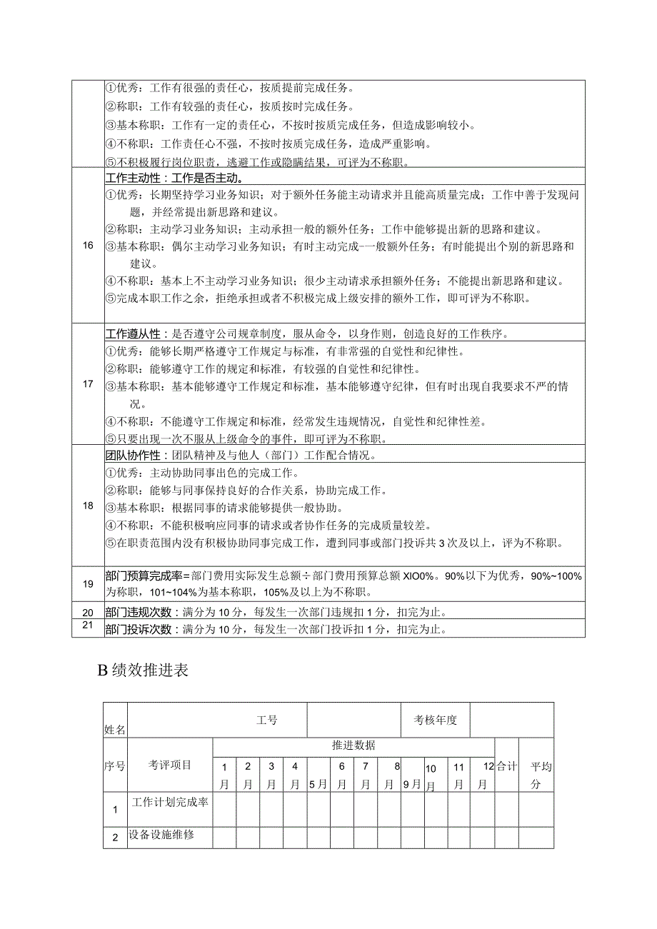 高尔夫俱乐部工程维修主管绩效考核及推进表.docx_第3页