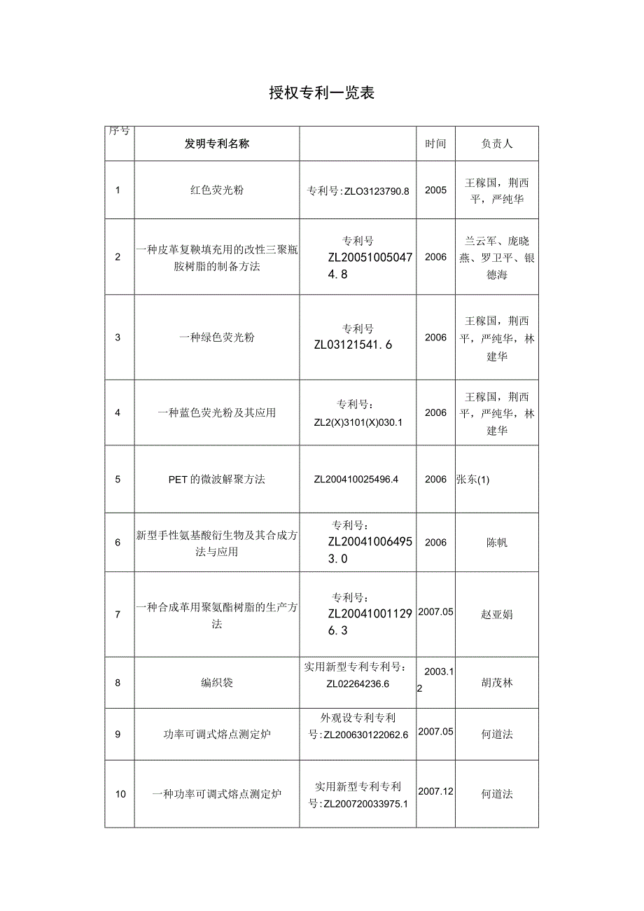 授权专利一览表.docx_第1页