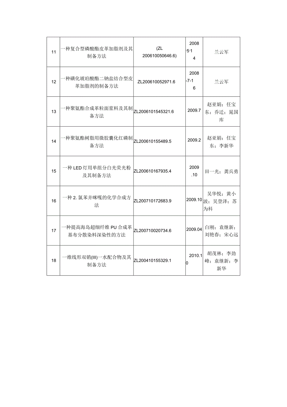 授权专利一览表.docx_第2页