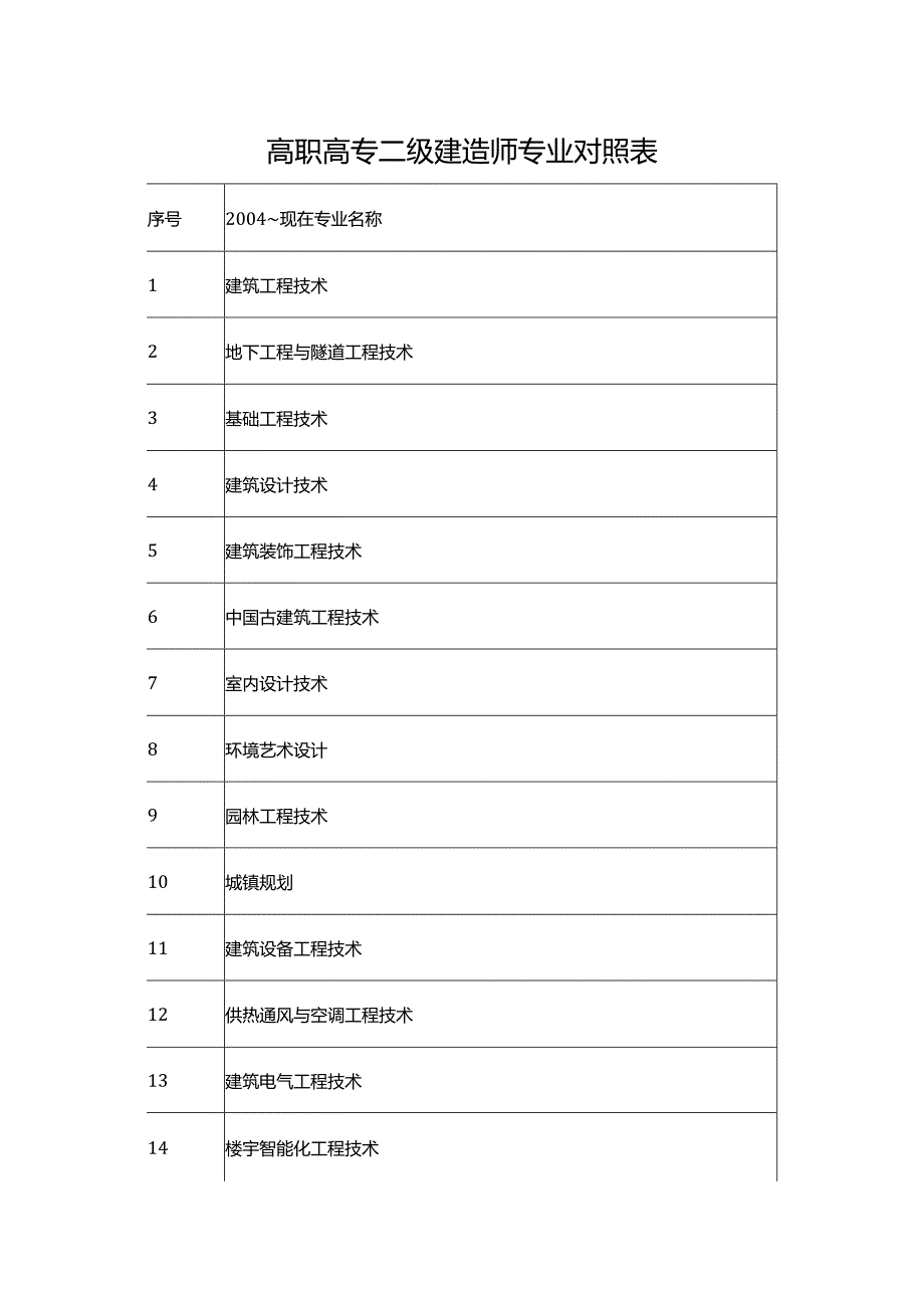 高职高专二级建造师专业对照表.docx_第1页