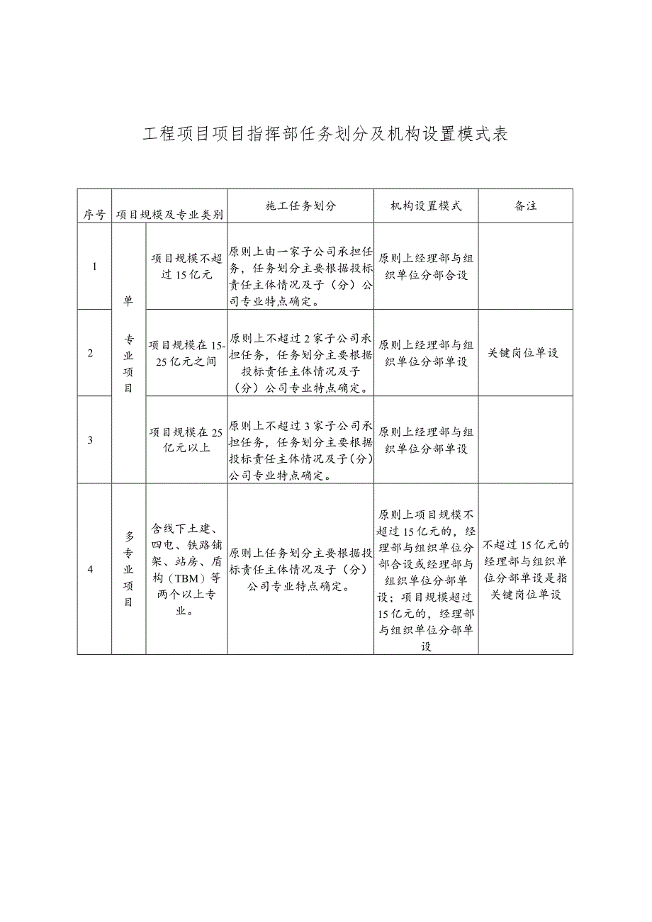 工程项目项目指挥部任务划分及机构设置模式表.docx_第1页