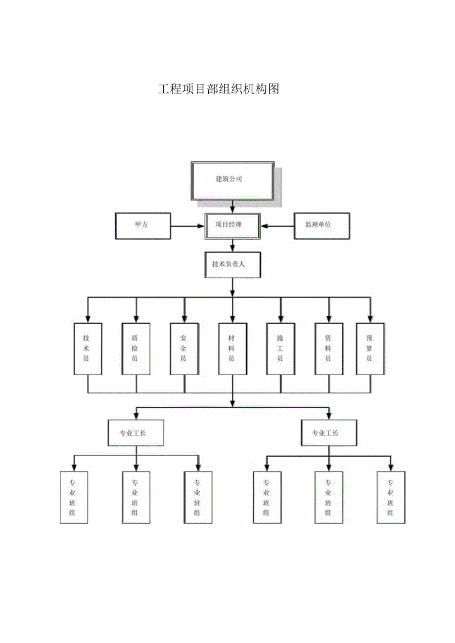 工程项目部组织机构图.docx_第1页