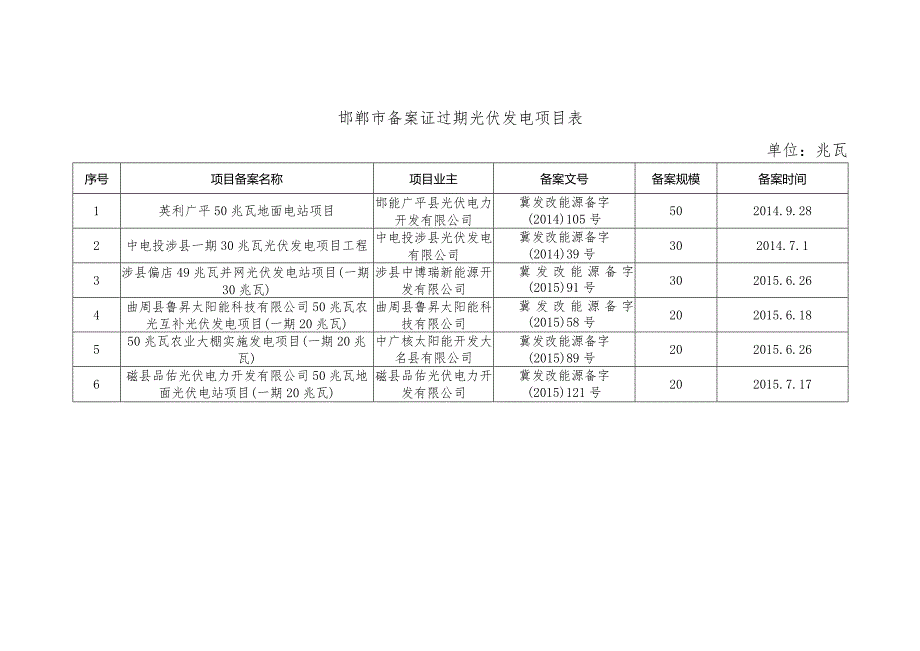 邯郸市备案证过期光伏发电项目表单位兆瓦.docx_第1页