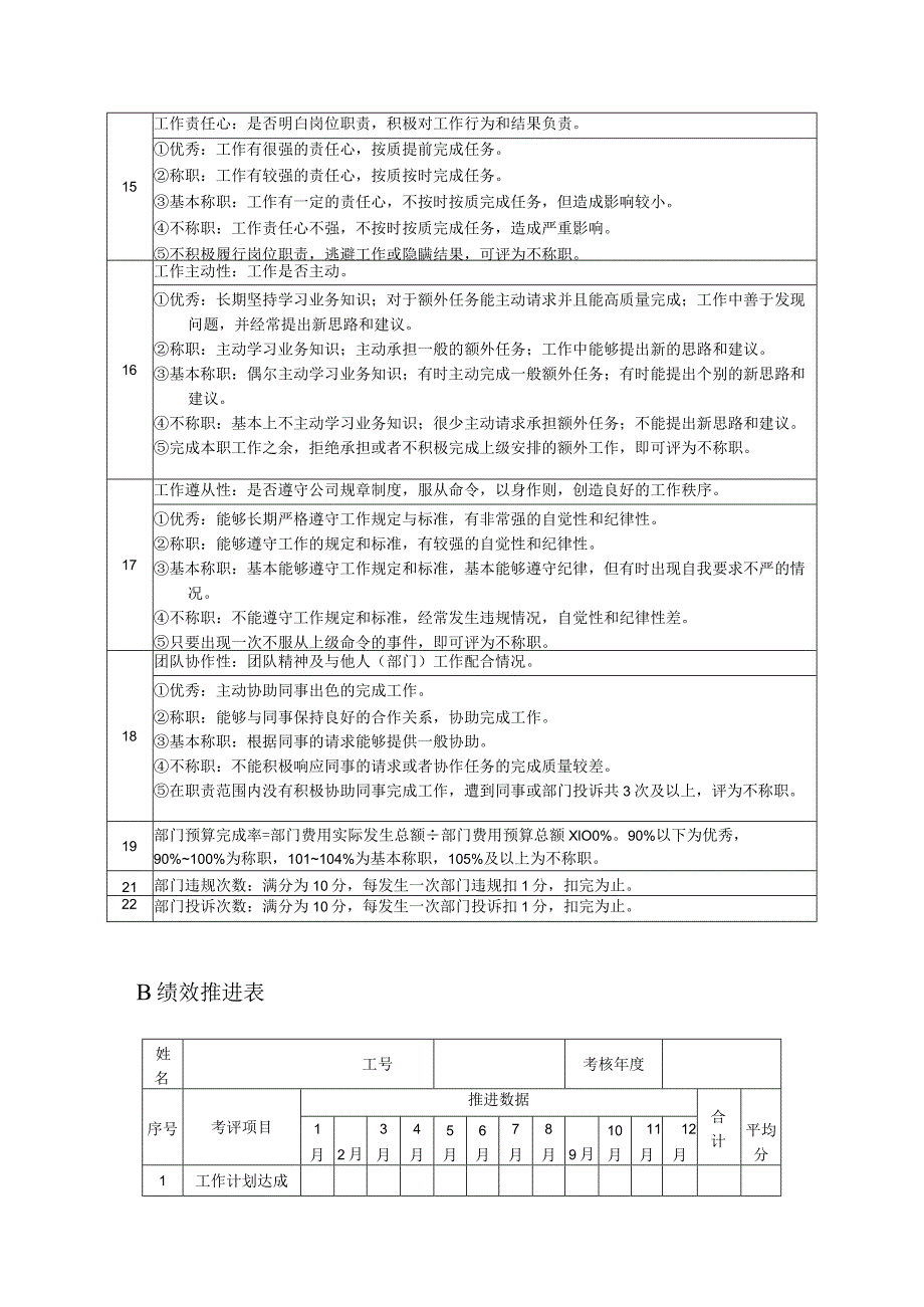 高尔夫俱乐部园林主管绩效考核及推进表.docx_第3页