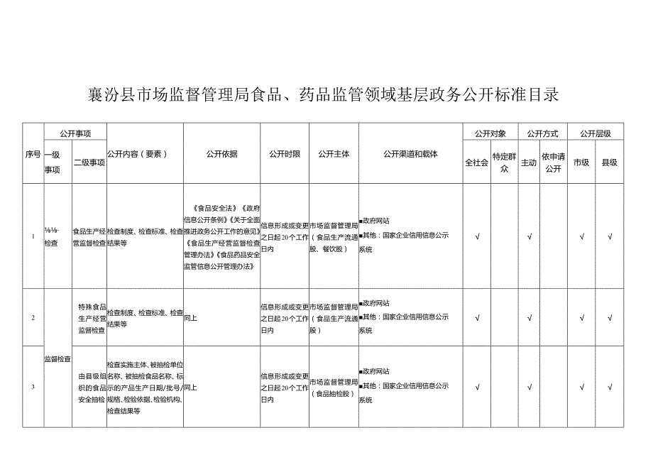 襄汾县市场监督管理局食品、药品监管领域基层政务公开标准目录.docx_第1页