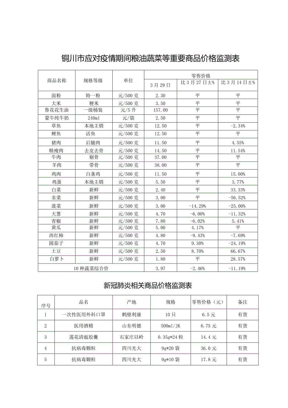 铜川市应对疫情期间粮油蔬菜等重要商品价格监测表.docx_第1页