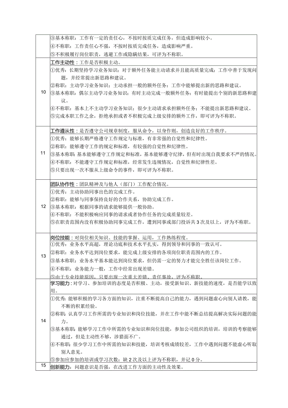 高尔夫俱乐部会所部领班助理绩效考核及推进表.docx_第2页