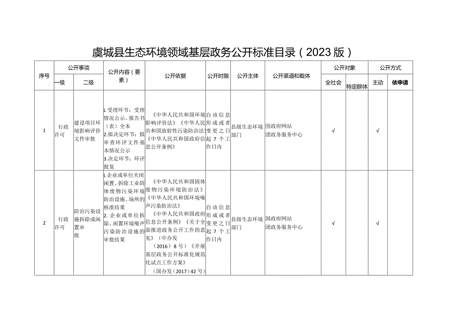 虞城县生态环境领域基层政务公开标准目录2023版.docx_第1页