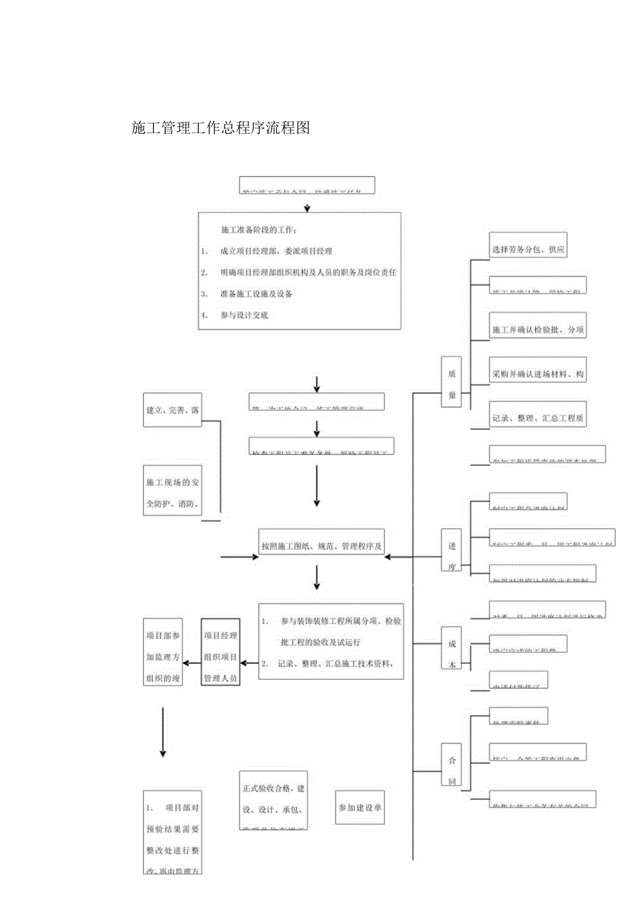工程施工管理流程图60540.docx_第1页