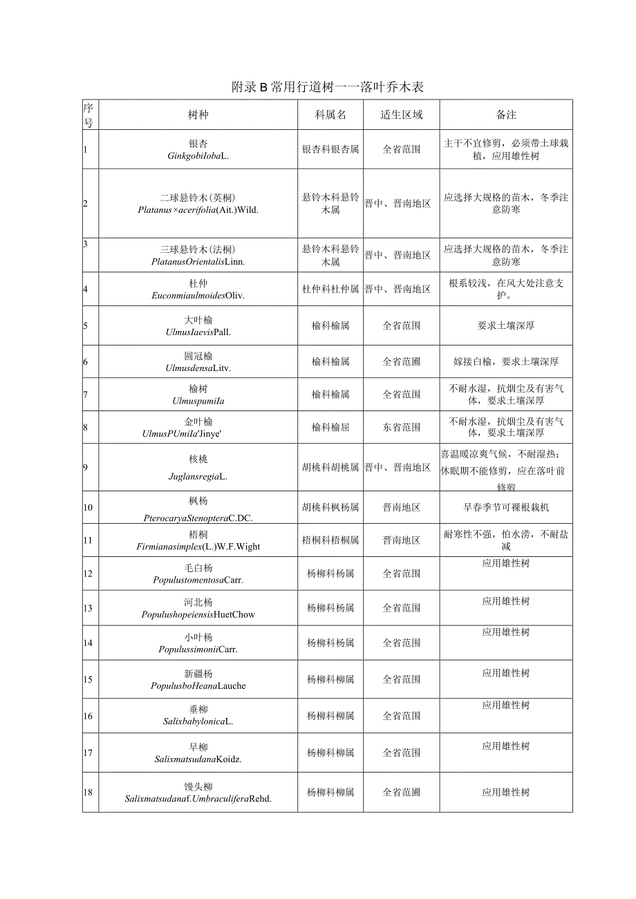 常用行道树——常绿乔木表、落叶乔木表.docx_第2页