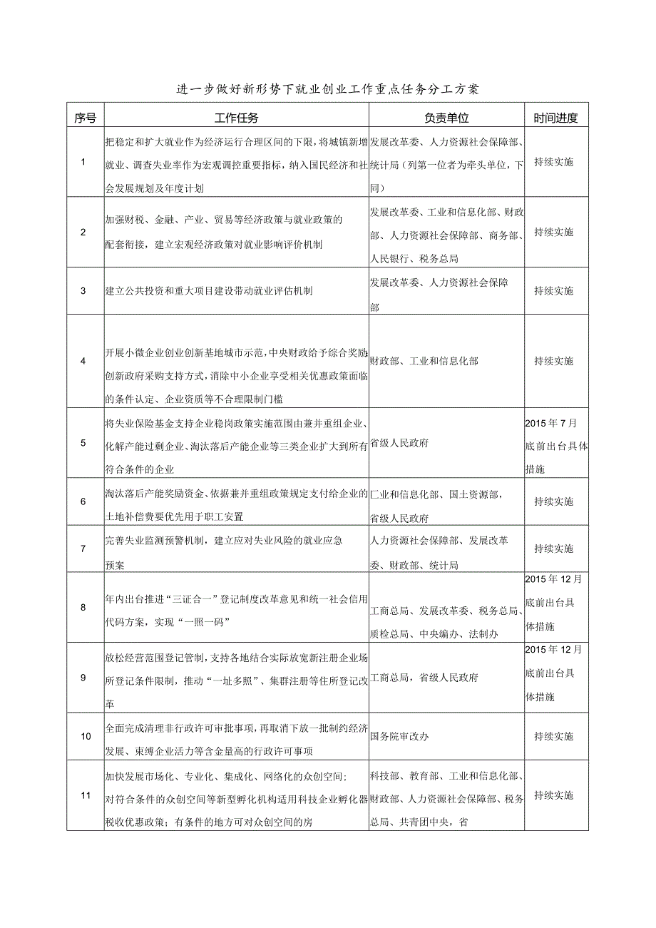 进一步做好新形势下就业创业工作重点任务分工方案.docx_第1页