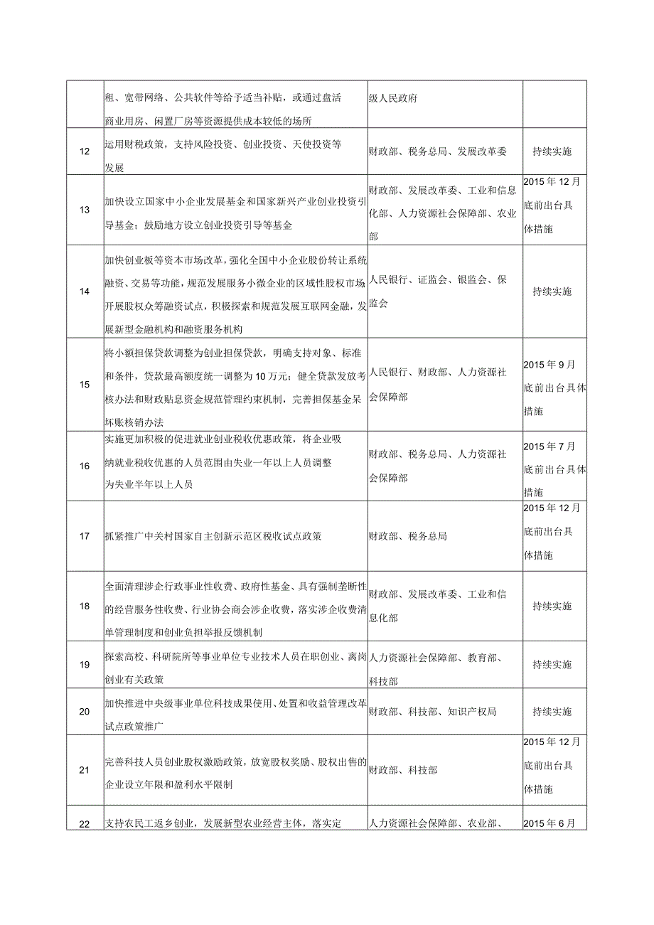 进一步做好新形势下就业创业工作重点任务分工方案.docx_第2页