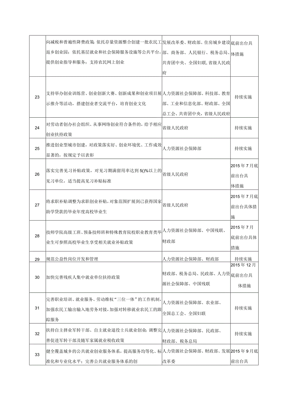 进一步做好新形势下就业创业工作重点任务分工方案.docx_第3页