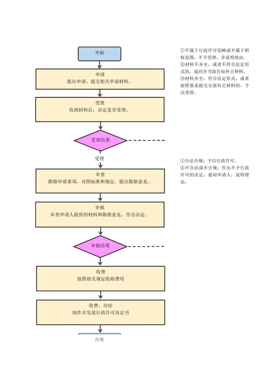 行政许可流程图承诺、收费件.docx_第1页