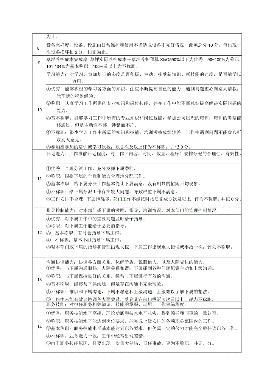 高尔夫俱乐部草坪主管绩效考核及推进表.docx_第2页