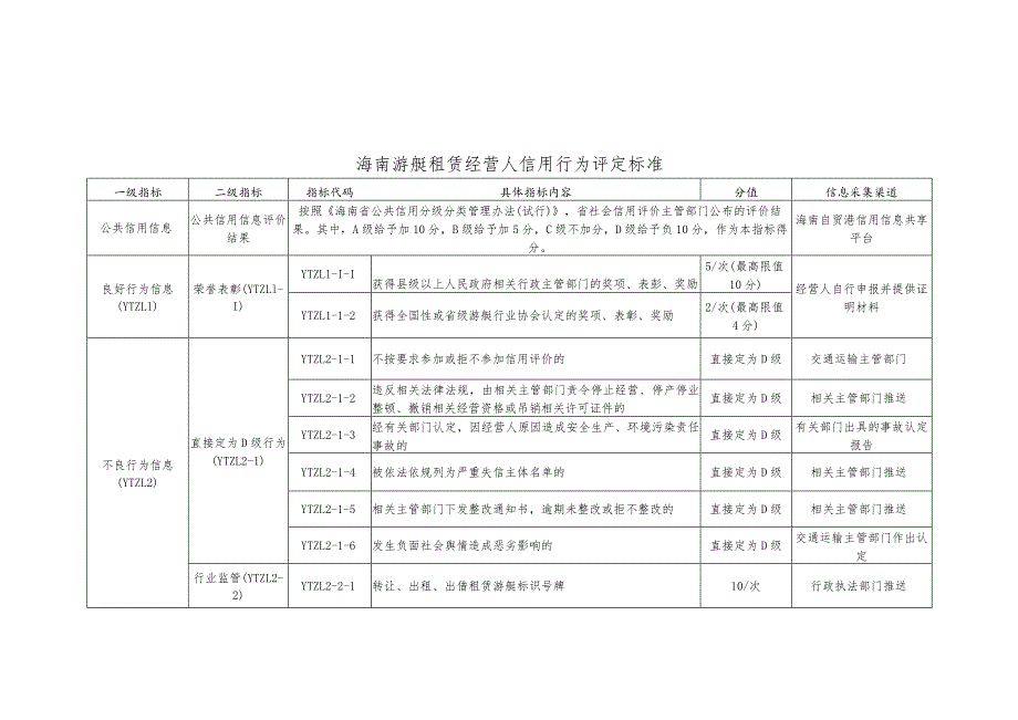 海南游艇租赁经营人信用行为评定标准、信用档案.docx_第1页