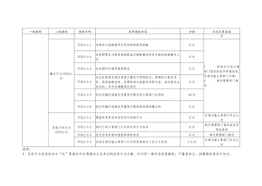 海南游艇租赁经营人信用行为评定标准、信用档案.docx_第3页