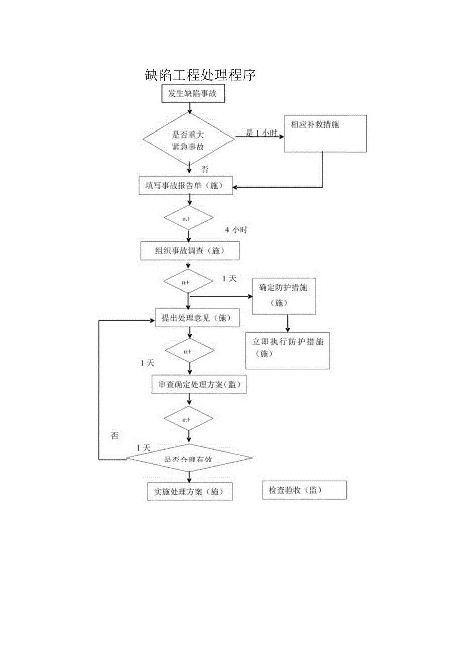 高速公路建设工程质量事故及缺陷工程的处理.docx_第3页