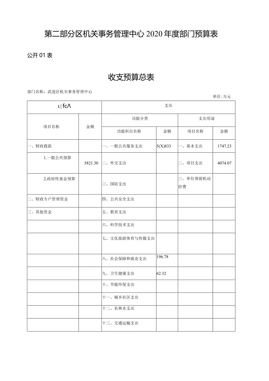 第二部分区机关事务管理中心2020年度部门预算表.docx_第1页