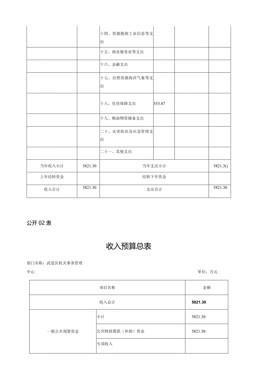 第二部分区机关事务管理中心2020年度部门预算表.docx_第2页