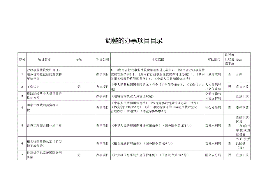 调整的办事项目目录.docx_第1页