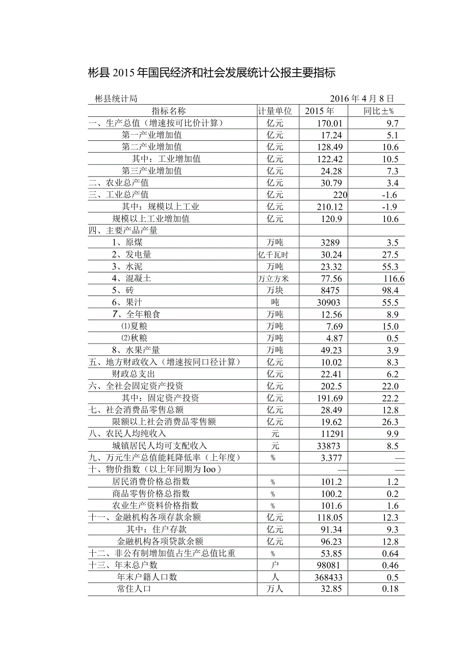 彬县2015年国民经济和社会发展统计公报主要指标.docx_第1页