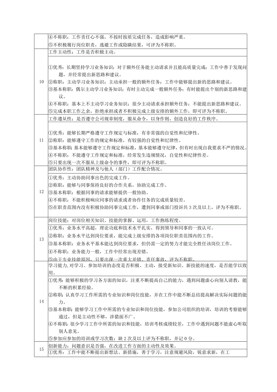 高尔夫俱乐部水电维修工绩效考核及推进表.docx_第2页