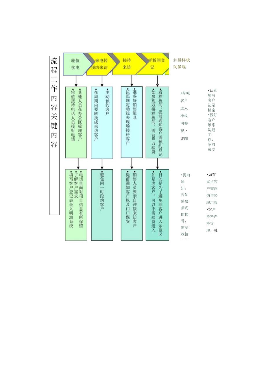 房地产开发公司置业顾问销售现场接待流程管理规定.docx_第2页