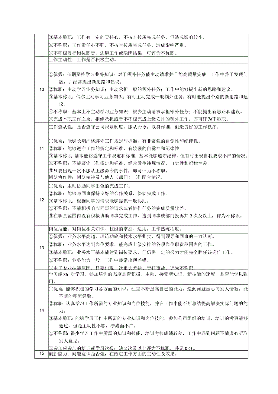 高尔夫俱乐部会所部专卖店店员绩效考核及推进表.docx_第2页