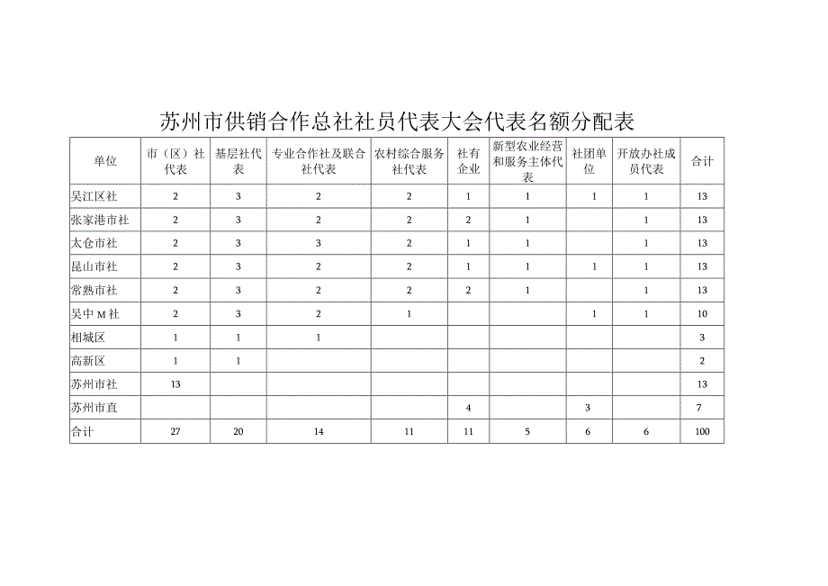 苏州市供销合作总社社员代表大会代表名额分配表.docx_第1页