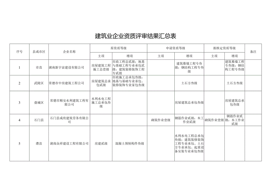 建筑业企业资质评审结果汇总表.docx_第1页