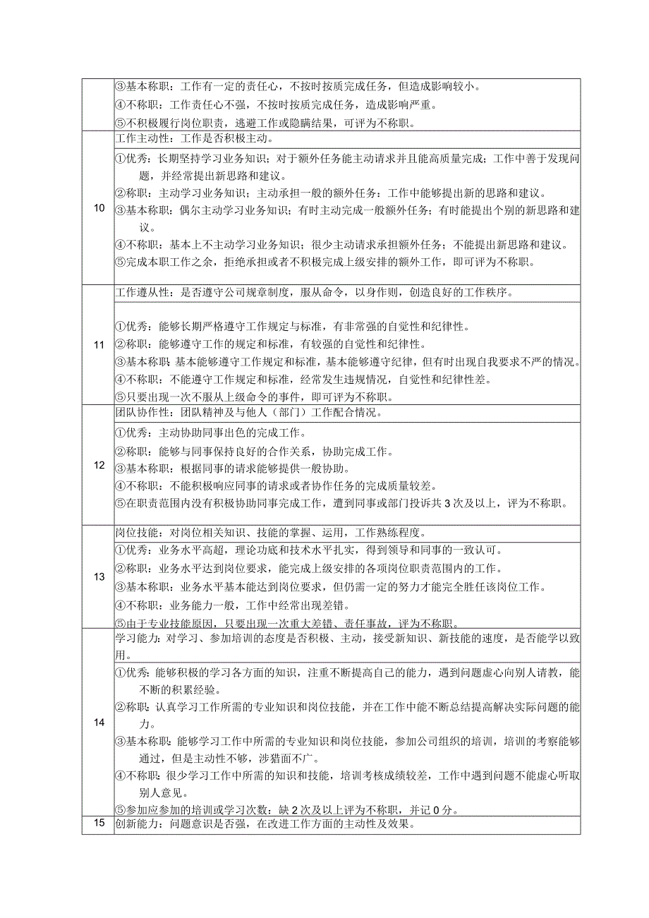 高尔夫俱乐部会所部球道卖店售货员绩效考核及推进表.docx_第2页