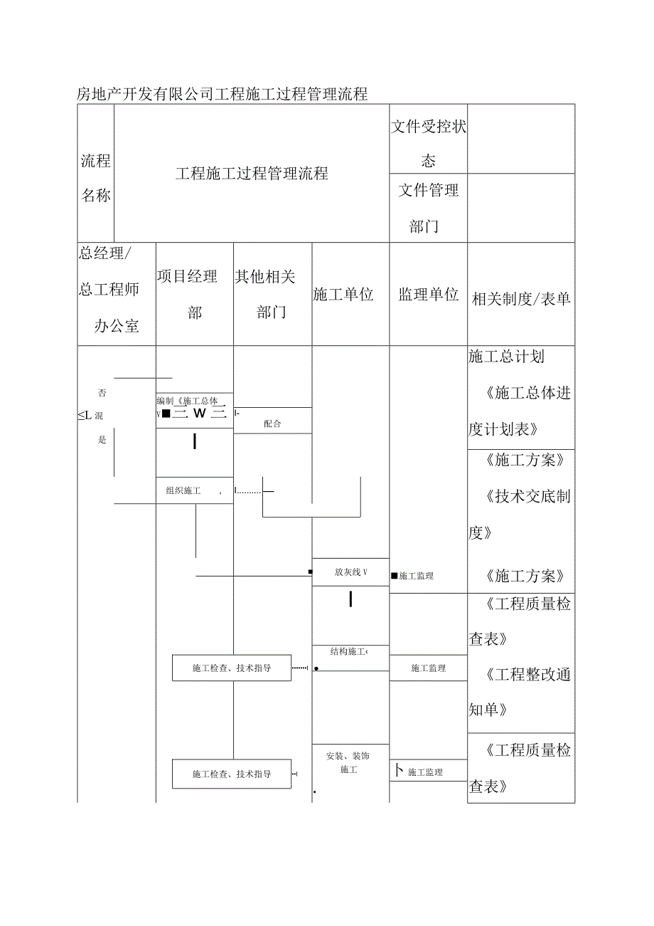 房地产开发有限公司工程施工过程管理流程.docx_第1页