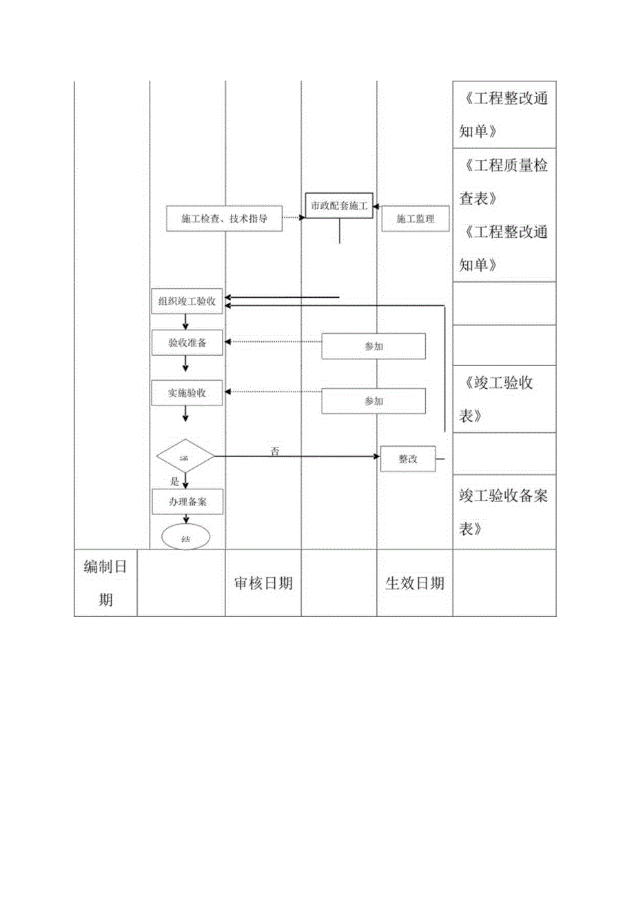 房地产开发有限公司工程施工过程管理流程.docx_第2页