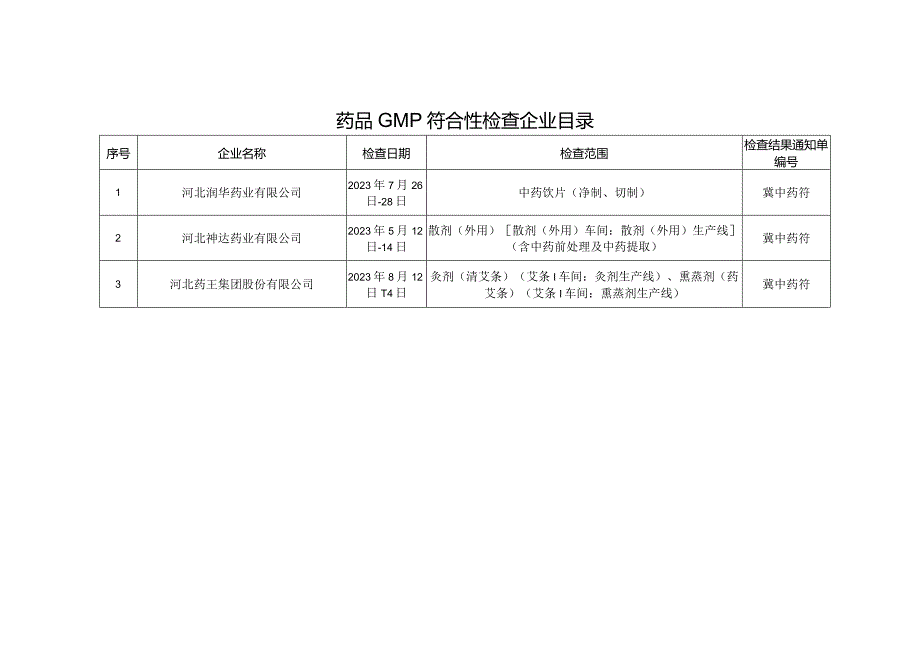 药品GMP符合性检查企业目录.docx_第1页