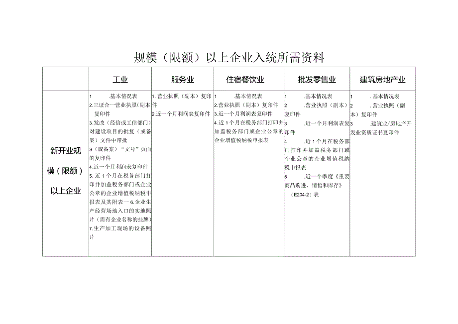 规模限额以上企业入统所需资料.docx_第1页